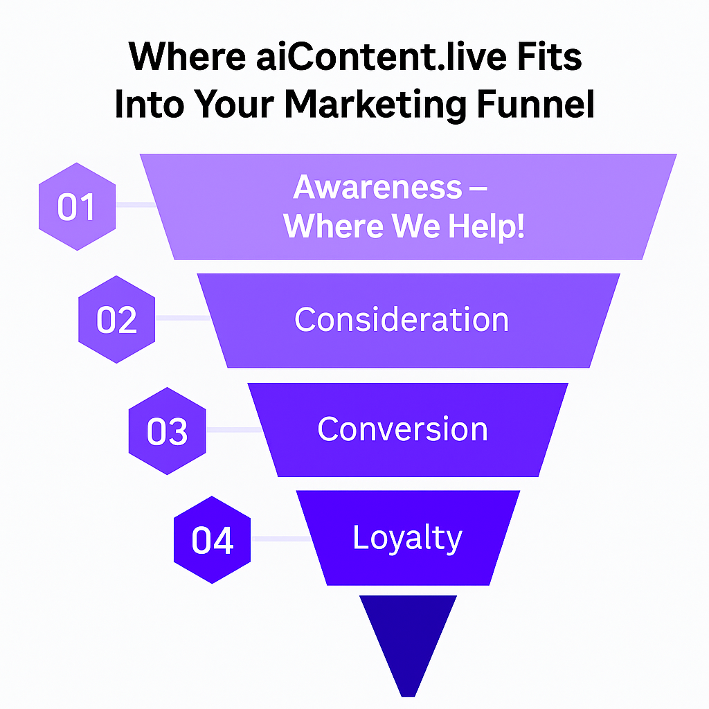 content funnel